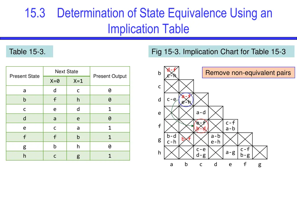 15 3 determination of state equivalence using 6