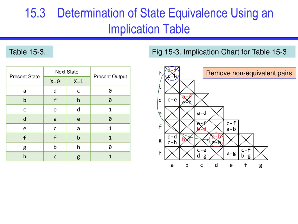 15 3 determination of state equivalence using 7