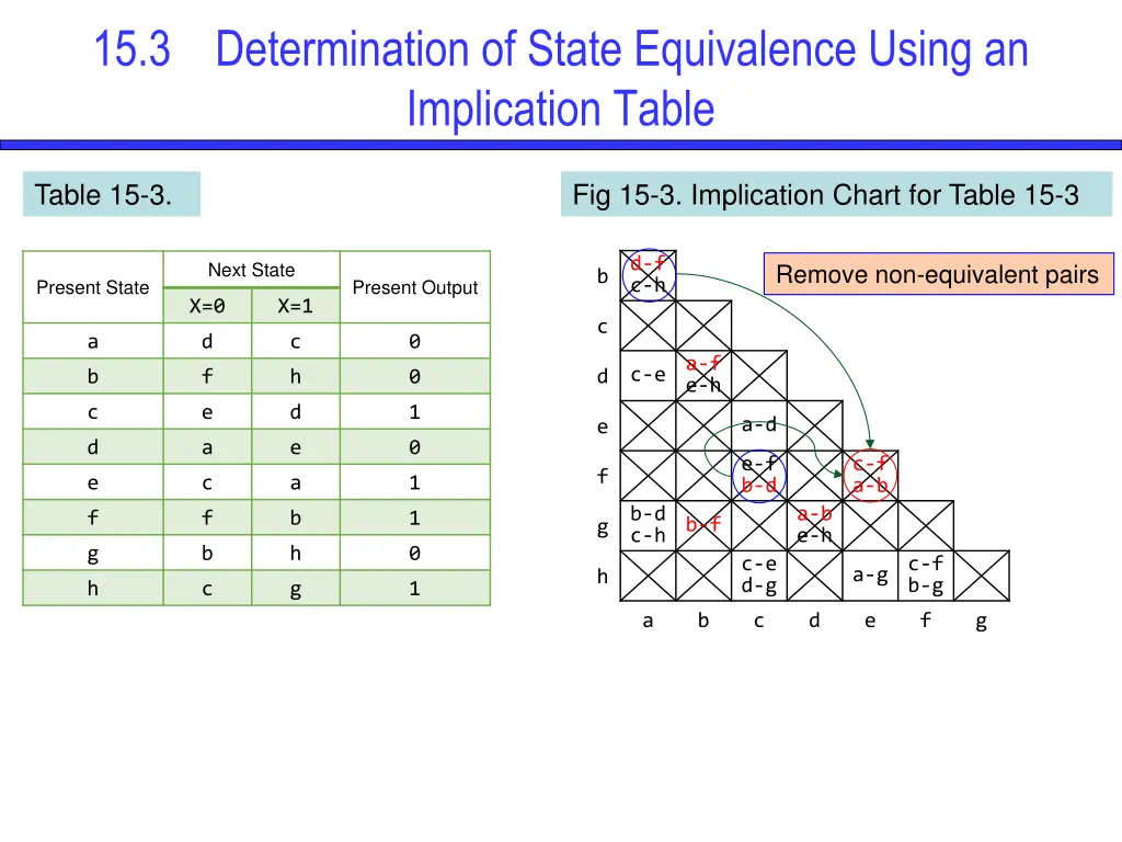 15 3 determination of state equivalence using 8