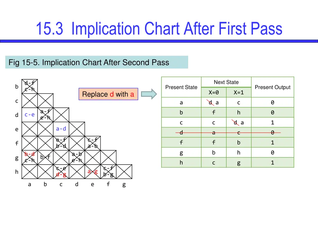 15 3 implication chart after first pass 1