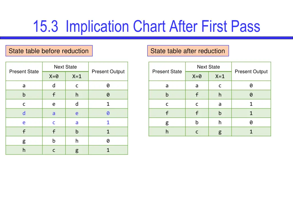 15 3 implication chart after first pass 2