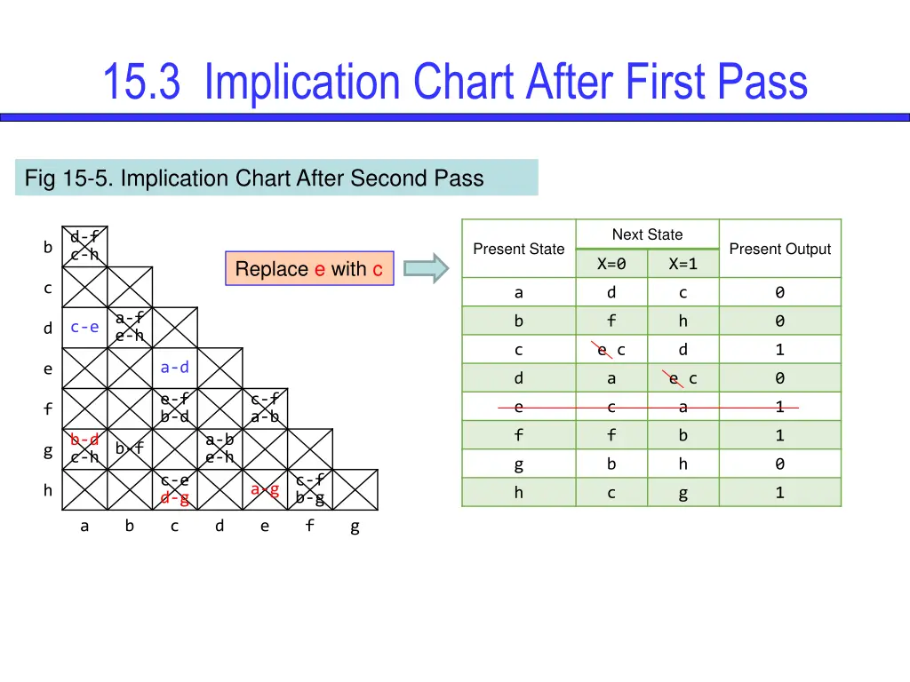 15 3 implication chart after first pass