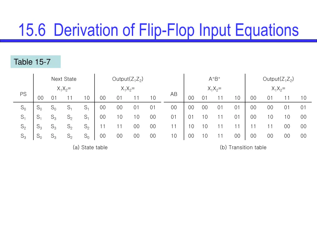 15 6 derivation of flip flop input equations 3