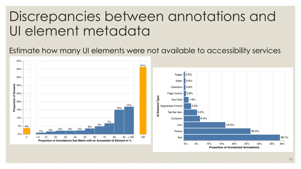 discrepancies between annotations and ui element