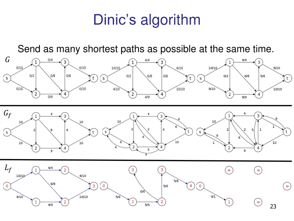 dinic s algorithm 2