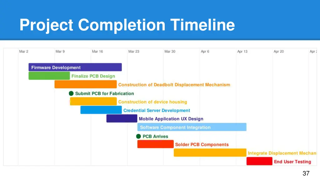 project completion timeline