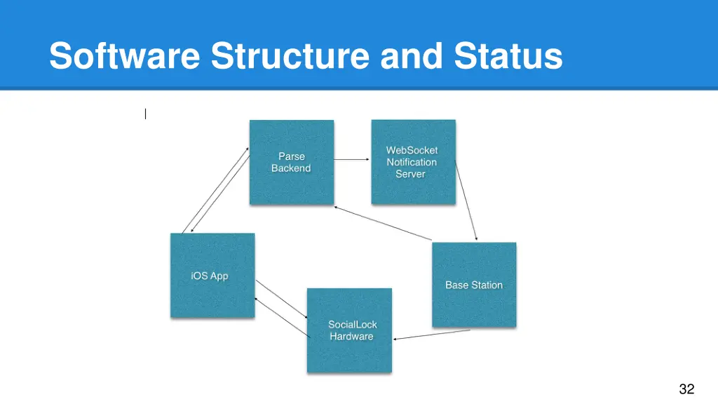 software structure and status