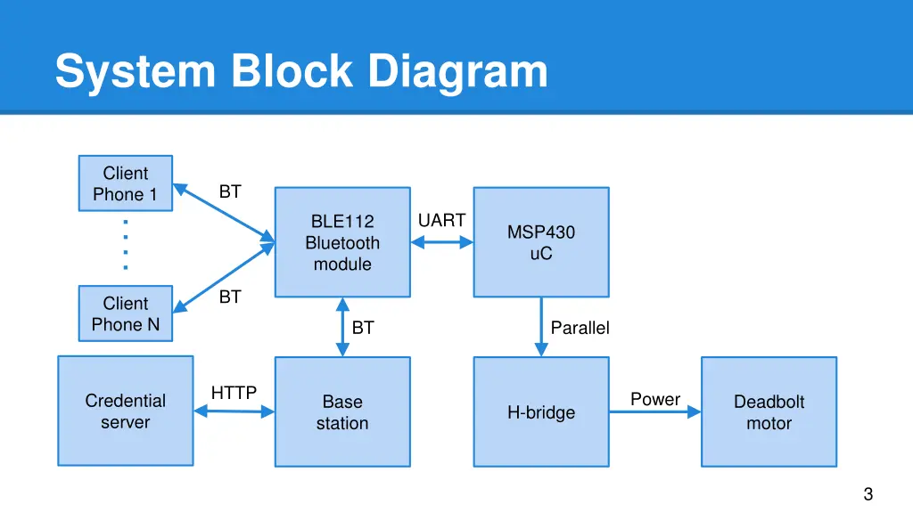system block diagram