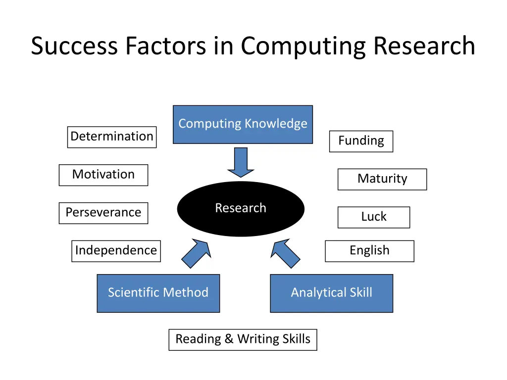 success factors in computing research