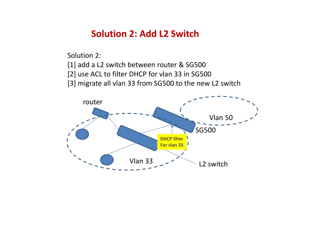 solution 2 add l2 switch