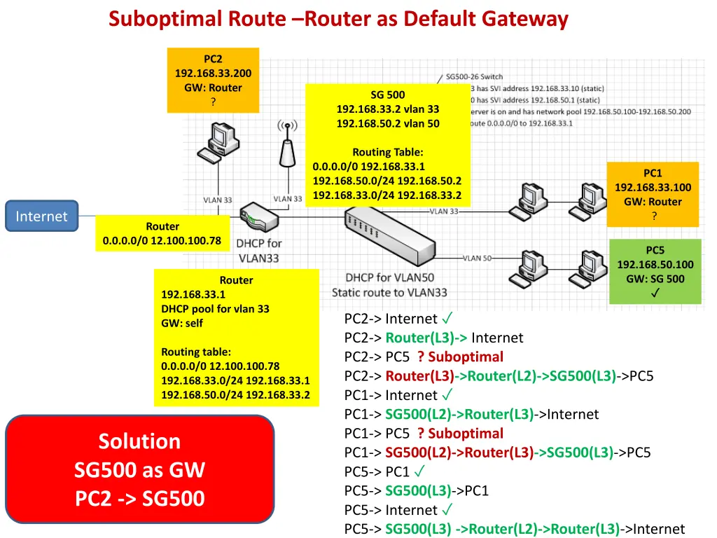 suboptimal route router as default gateway