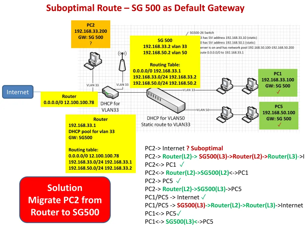 suboptimal route sg 500 as default gateway