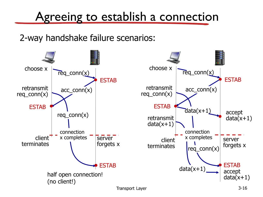 agreeing to establish a connection 1