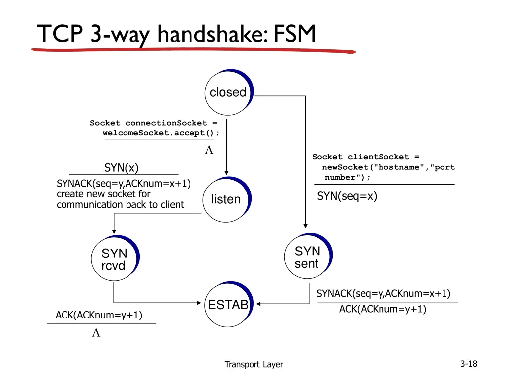 tcp 3 way handshake fsm