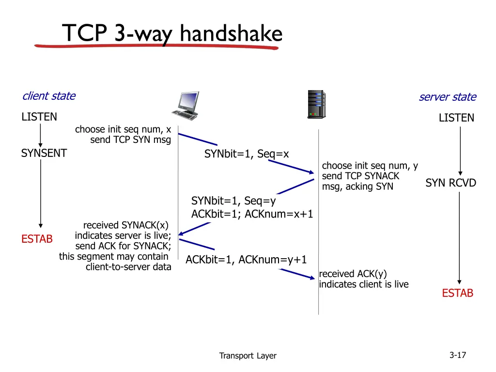 tcp 3 way handshake