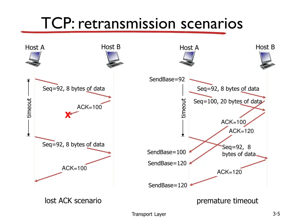 tcp retransmission scenarios