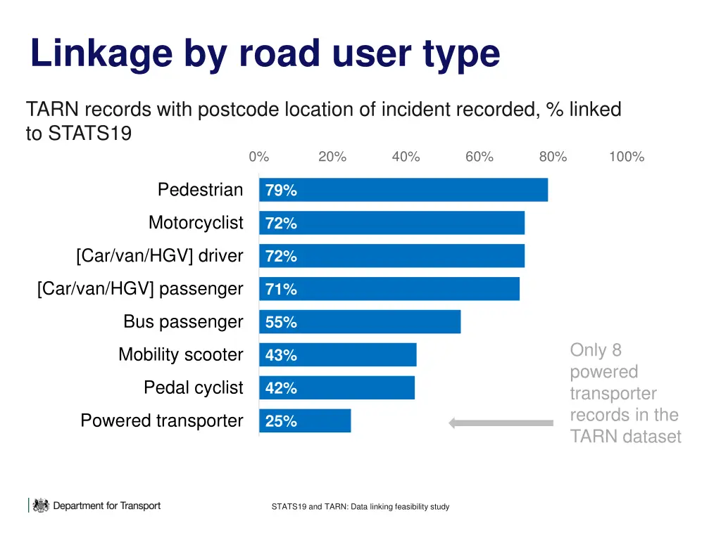 linkage by road user type