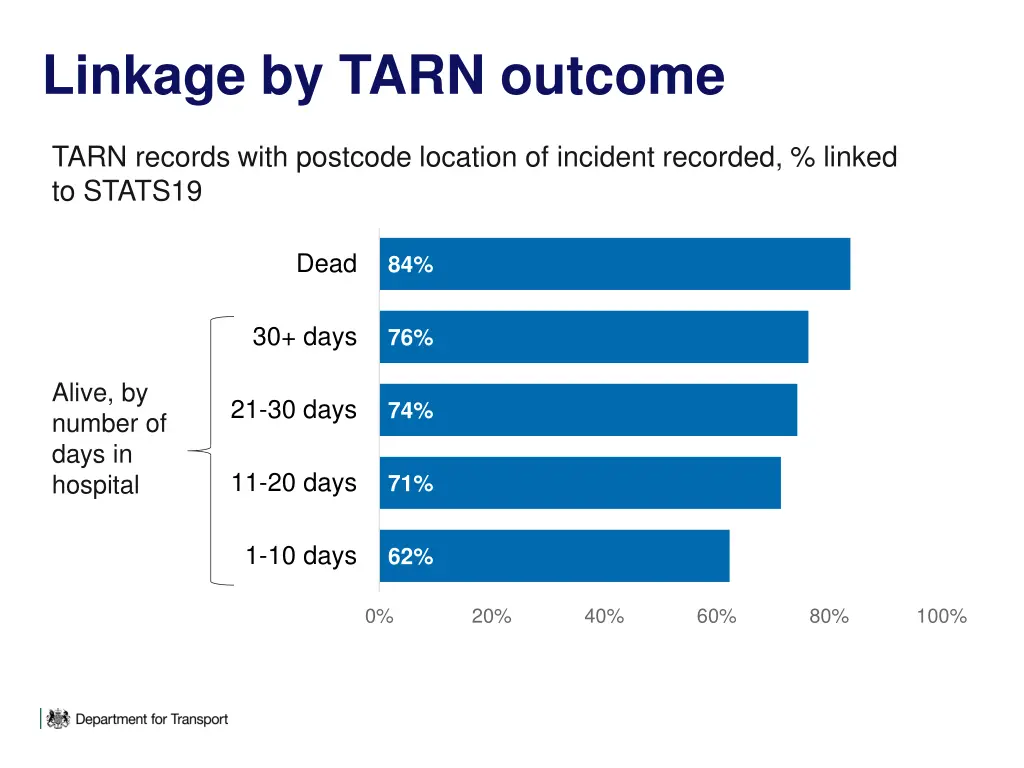linkage by tarn outcome