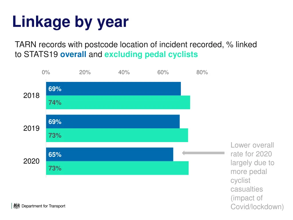 linkage by year