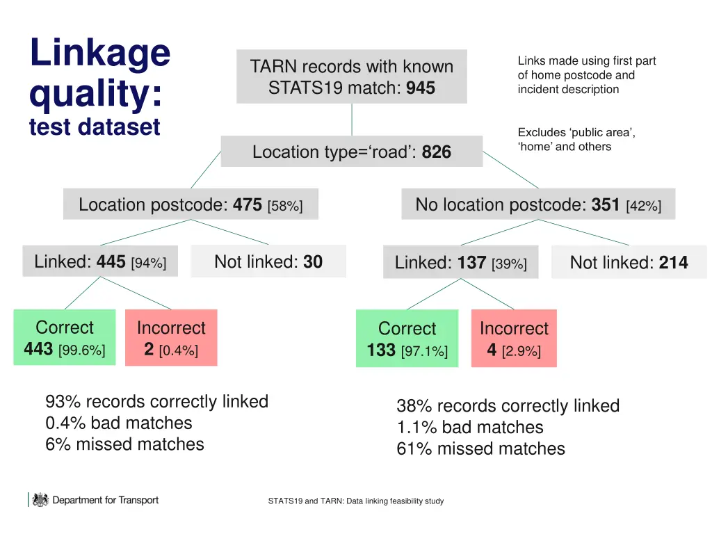 linkage quality test dataset