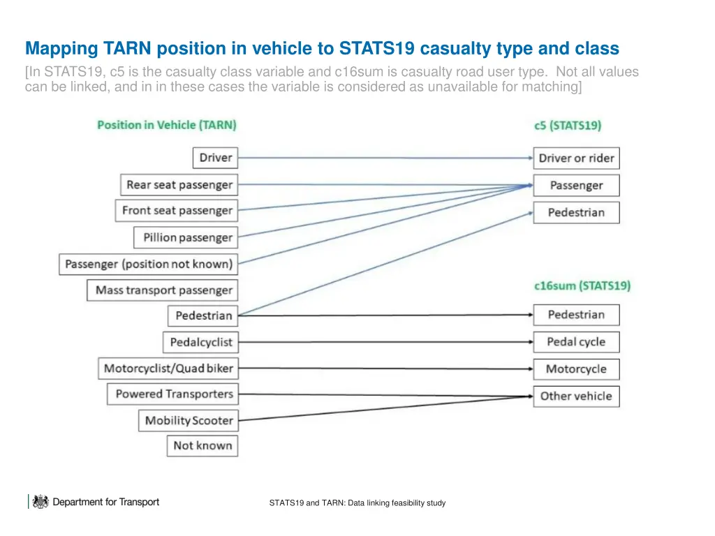 mapping tarn position in vehicle to stats19