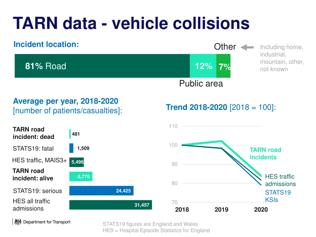tarn data vehicle collisions