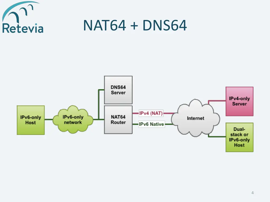 nat64 dns64