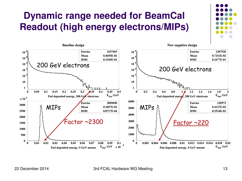 dynamic range needed for beamcal readout high