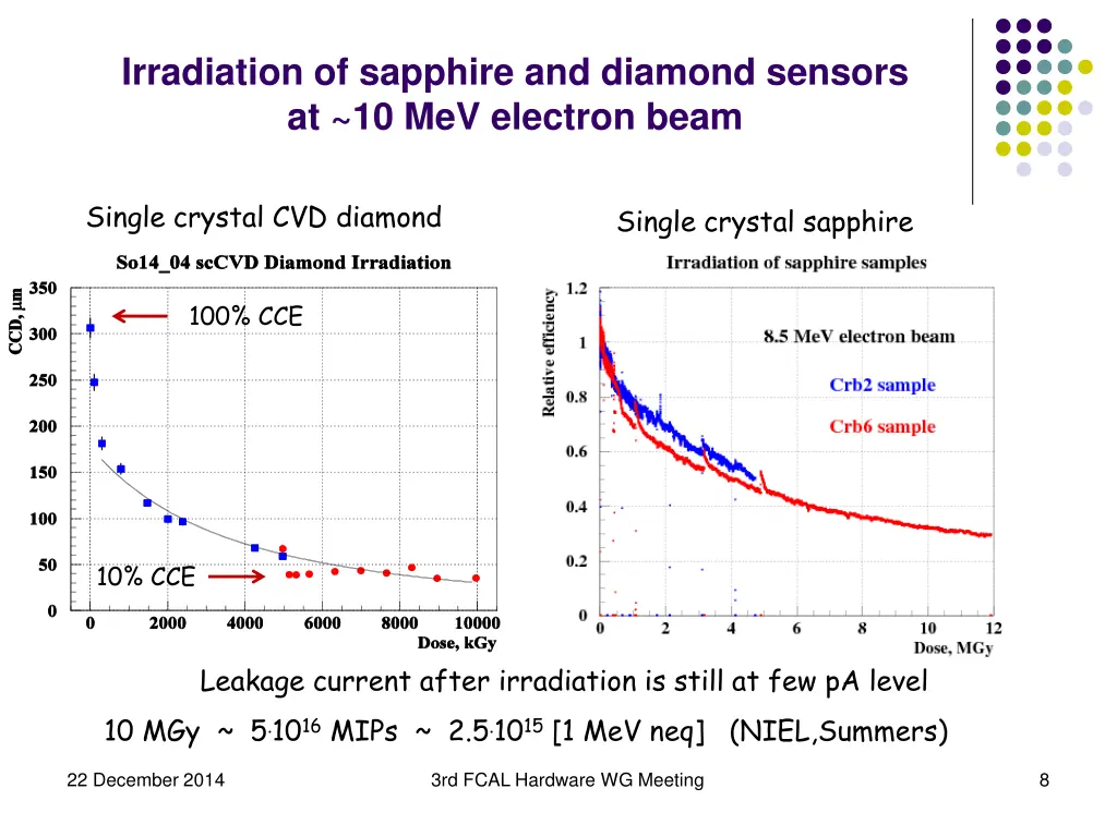 irradiation of sapphire and diamond sensors