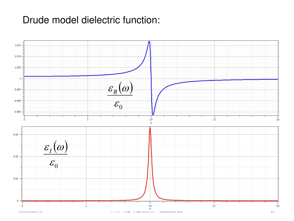 drude model dielectric function 1