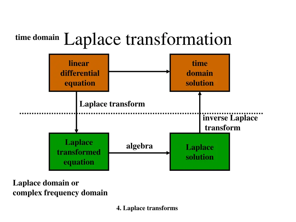 laplace transformation