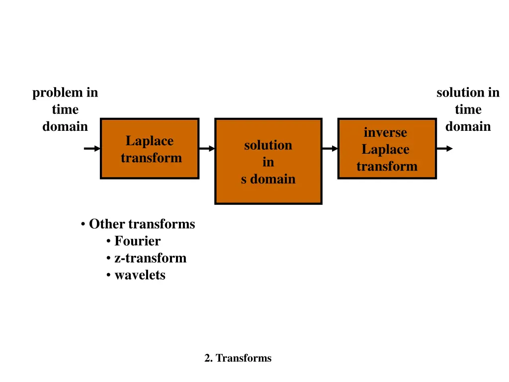 problem in time domain