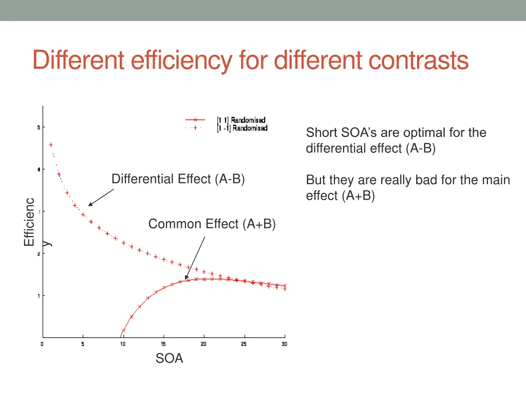 different efficiency for different contrasts