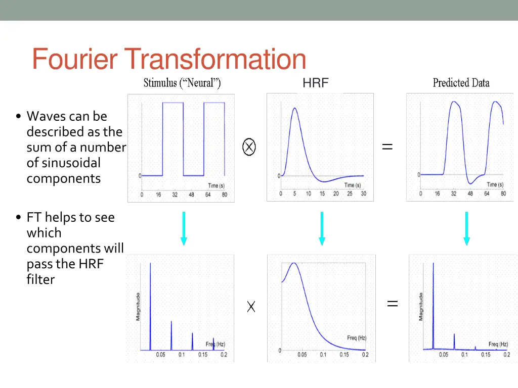 fourier transformation