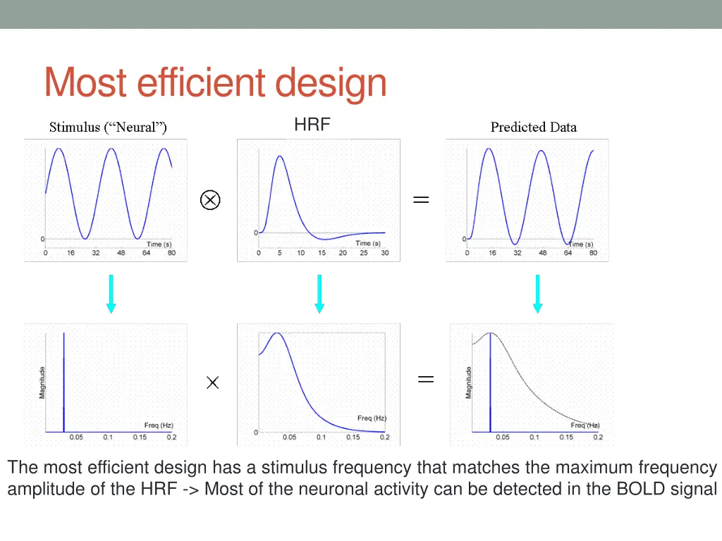 most efficient design