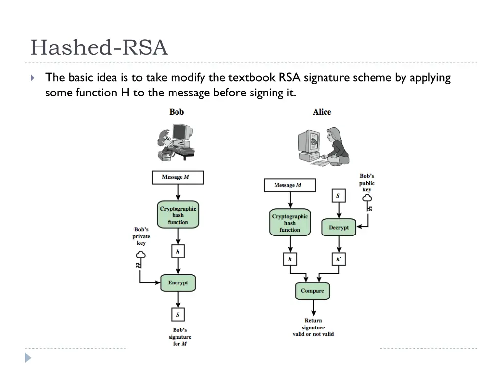hashed rsa