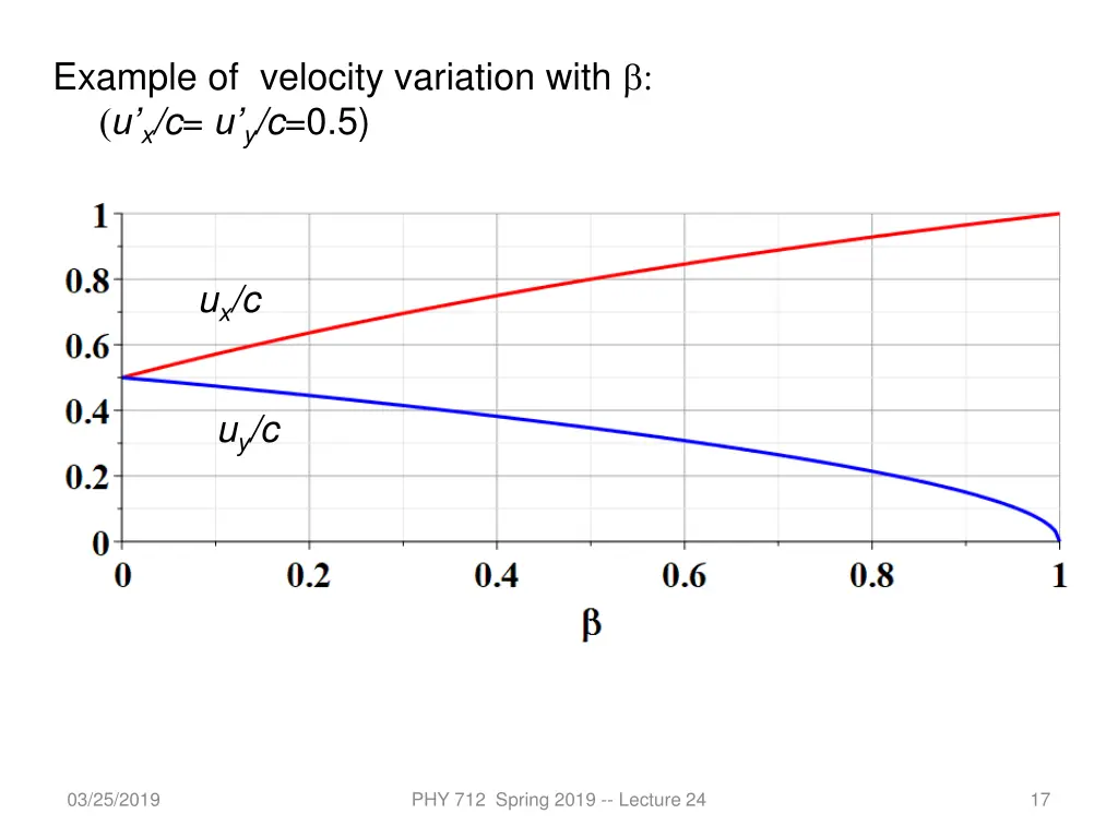 example of velocity variation with u x c u y c 0 5