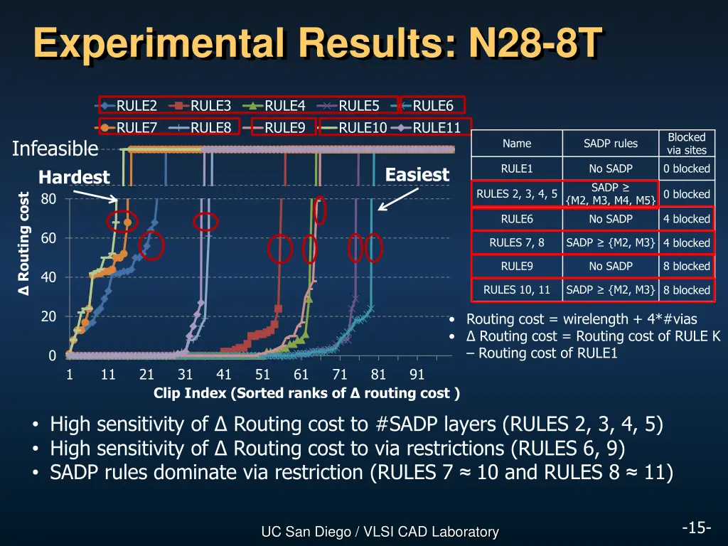 experimental results n28 8t