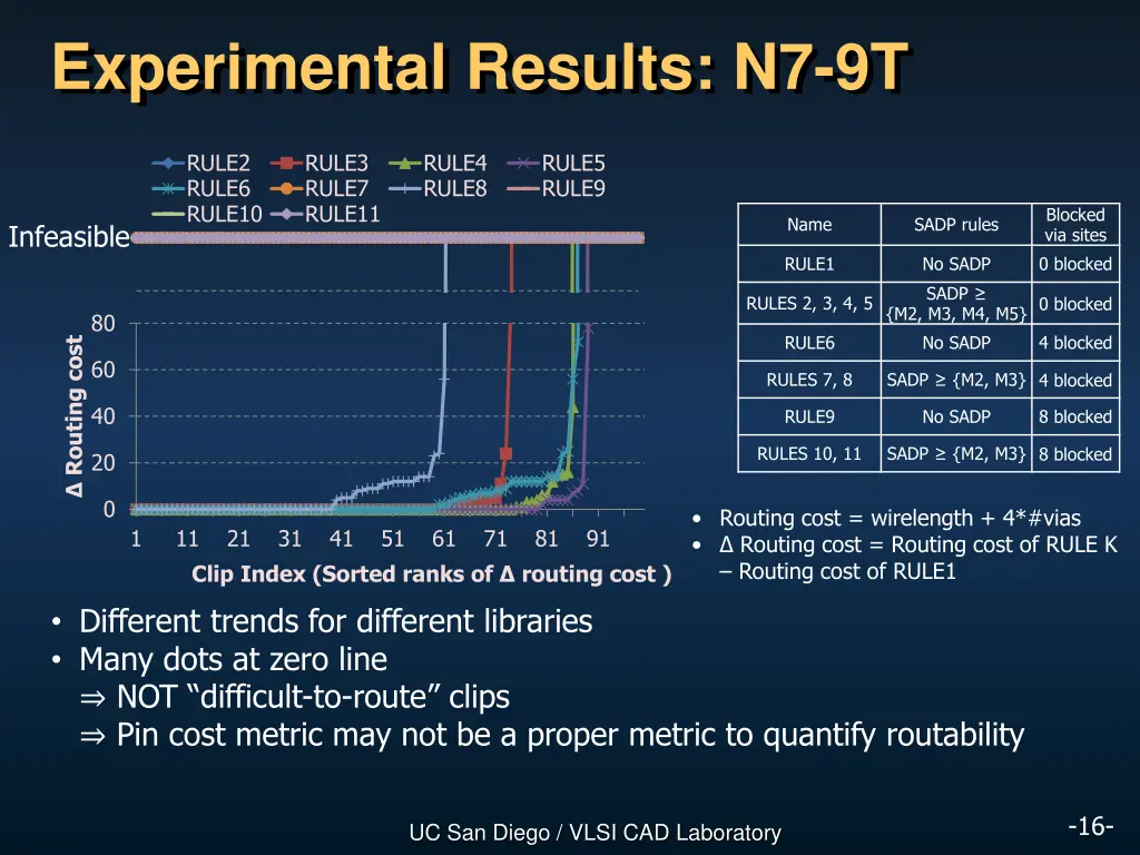 experimental results n7 9t