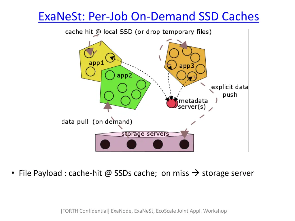 exanest per job on demand ssd caches