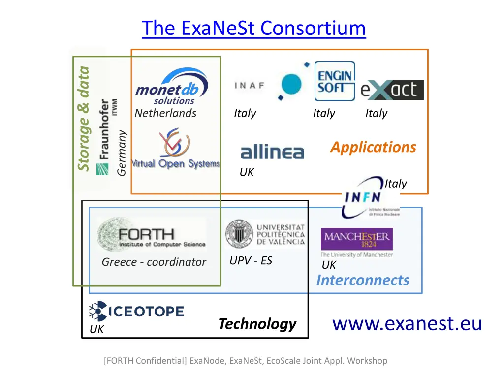 the exanest consortium