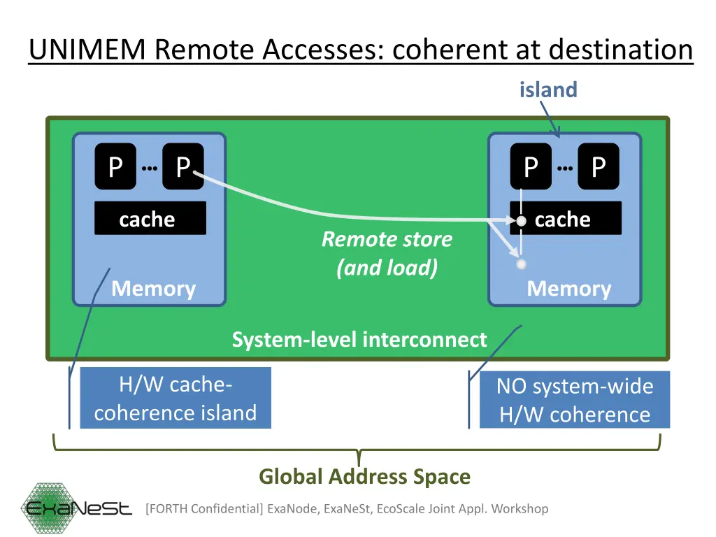 unimem remote accesses coherent at destination