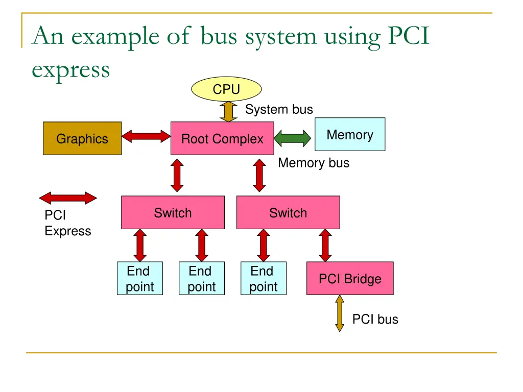 an example of bus system using pci express cpu