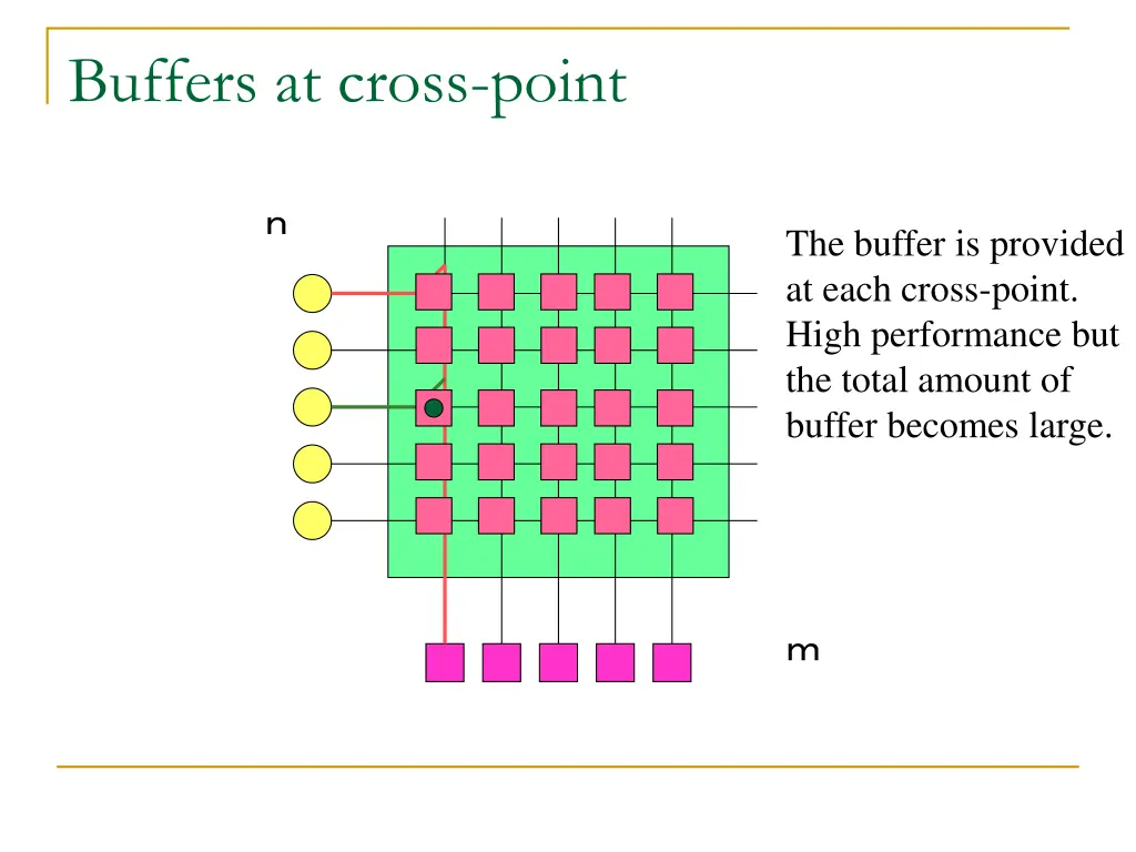 buffers at cross point