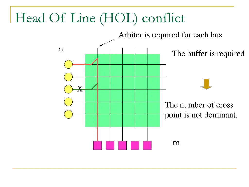 head of line hol conflict