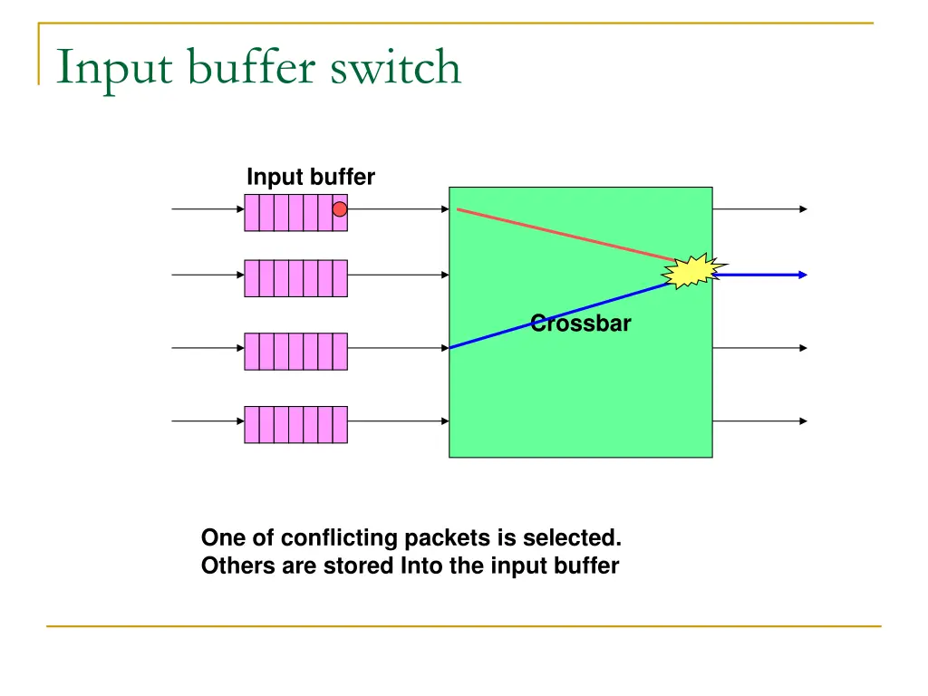 input buffer switch