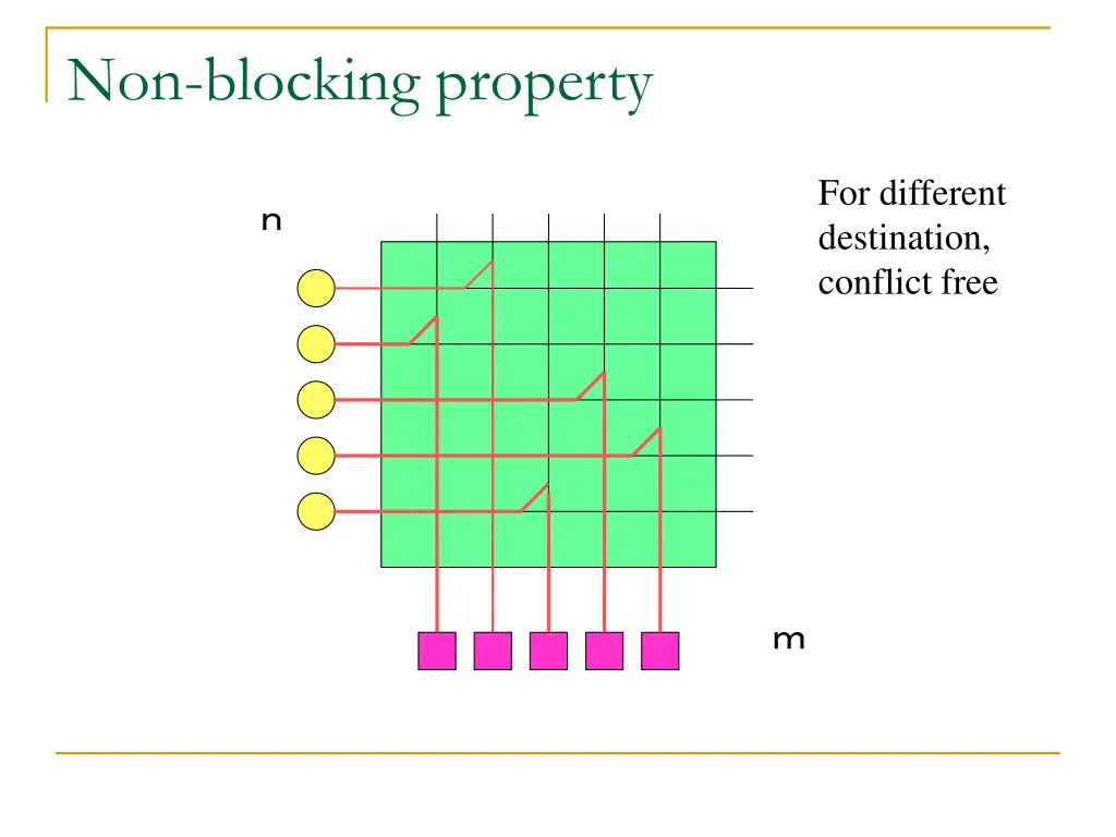 non blocking property