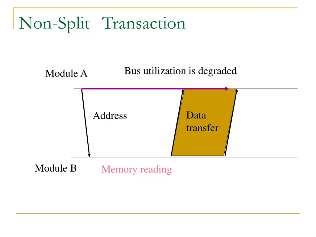 non split transaction