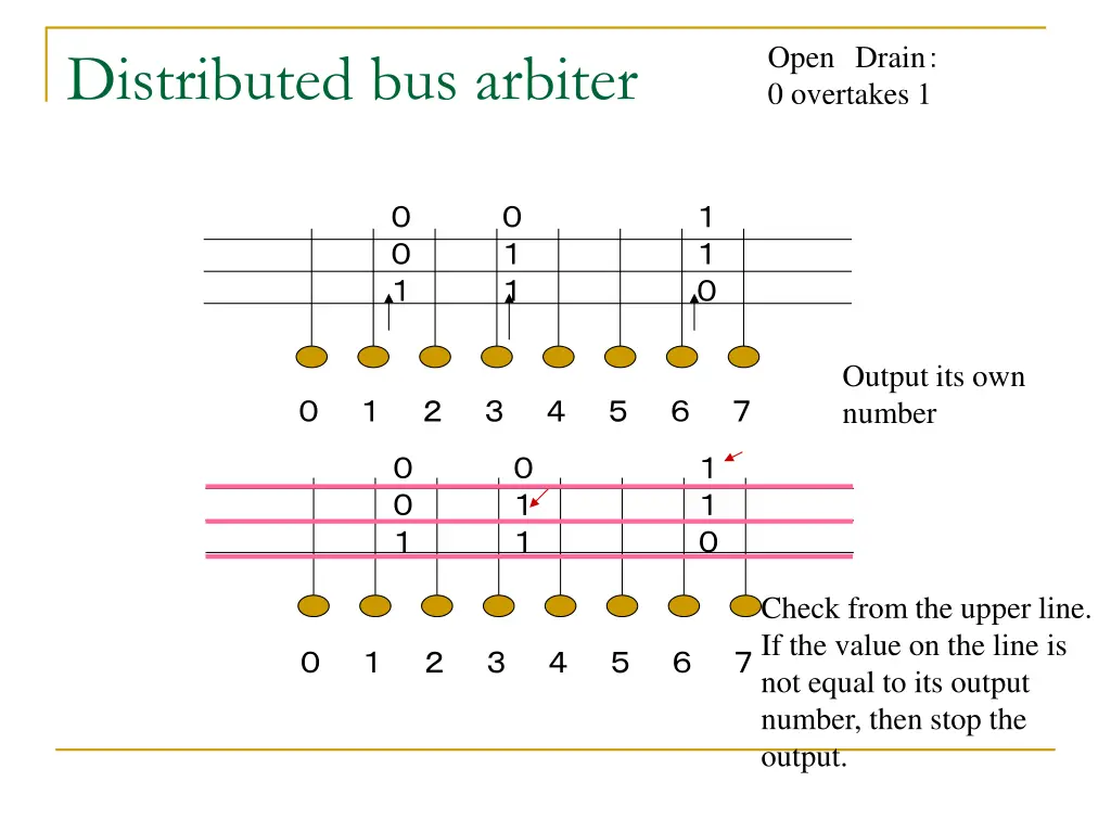 open drain 0 overtakes 1