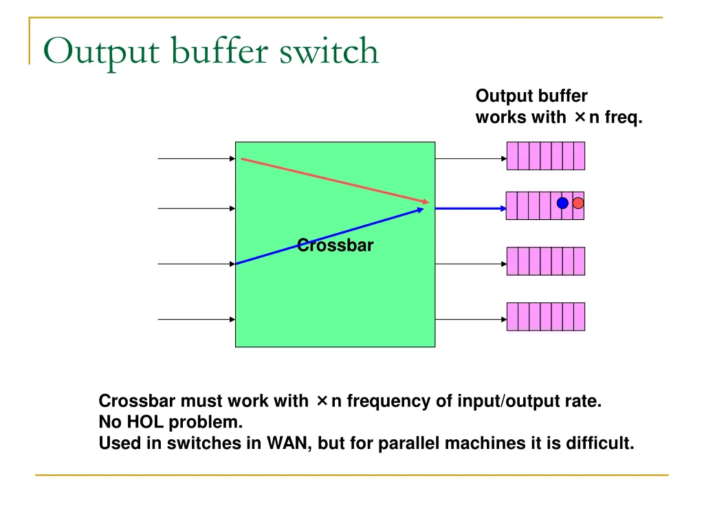 output buffer switch